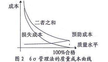 质量成本