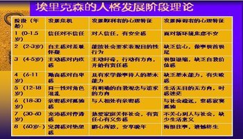 埃里克森的人格终生发展论 ,为不同年龄段的教育提供了理论依据和教育