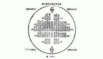 阳火阴符六阴六阳全图