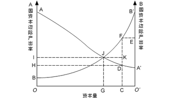 国际资本流动