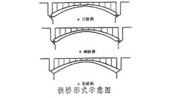 无铰拱是钢筋混凝土斜拉杆式架拱桥结构的一部分,拱圈两端固结于桥台