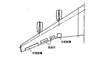 现代大型飞机,通常在襟翼前的机翼上翼面安装扰流片.