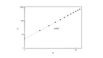 既假如对应于x,y轴,则两轴等刻度情况下,其值均以相应底数成次方增长