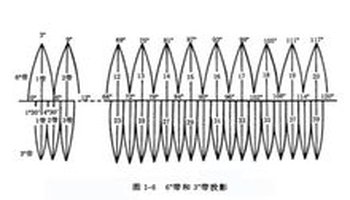 高斯平面直角坐标