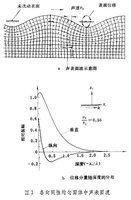 对于实际的固体,声表面波的传播速度比横波速度约慢10%.