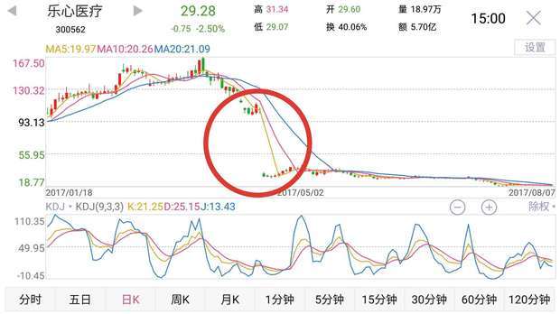 创业板块为什么有些股票会一下子从100多变成