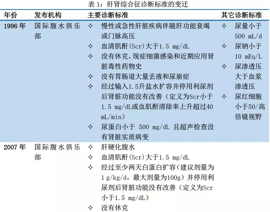 李海:肝肾综合征临床诊断标准变迁及进展