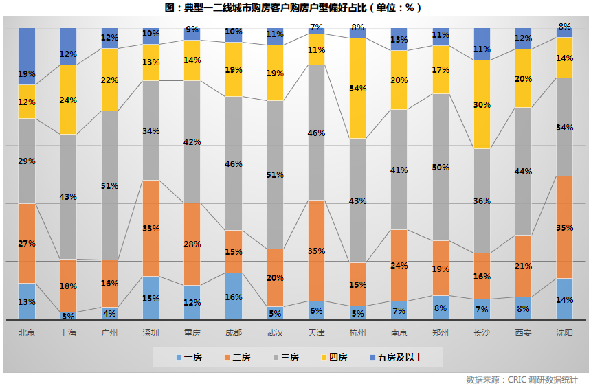 克而瑞:年轻人置业脚步放缓 北上深投资客还在买