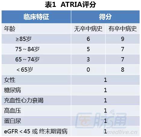 孟强:房颤导致脑梗死患者的二级预防