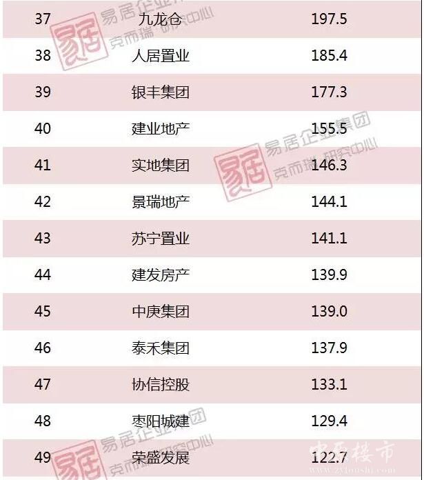 1-4月中国房企新增货值TOP100榜出炉