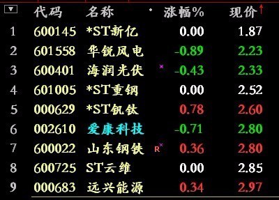 2017年四月为此,A股中最低股价的股票是哪些