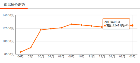 南昌3月房价数据出炉 二手房均价12431元\/m?