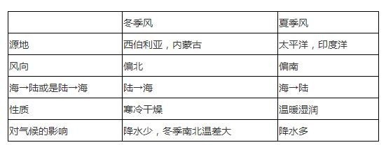 夏季风和冬季风对我国气温的影响有哪些，要简略_360问答