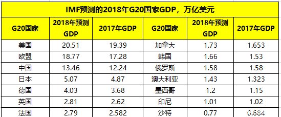 2018年中国、日本和韩国三国的GDP总量或与