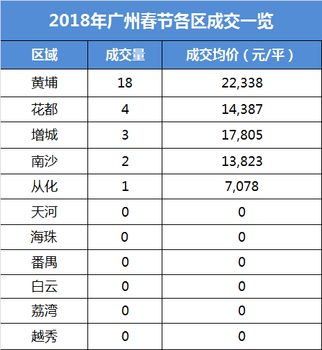 2018新春开局冷清!广州一手住宅仅网签28套