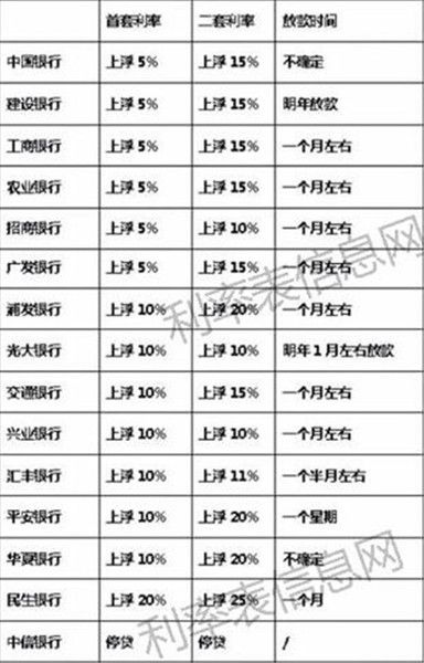 2018最新住房贷款利率，首套房普遍上浮5%