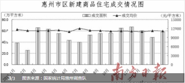 市区一手房均价较去年降1.7%