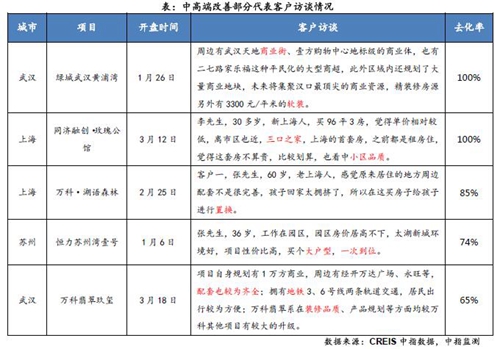 2018年一季度重点城市开盘422次 推出房源近10万套