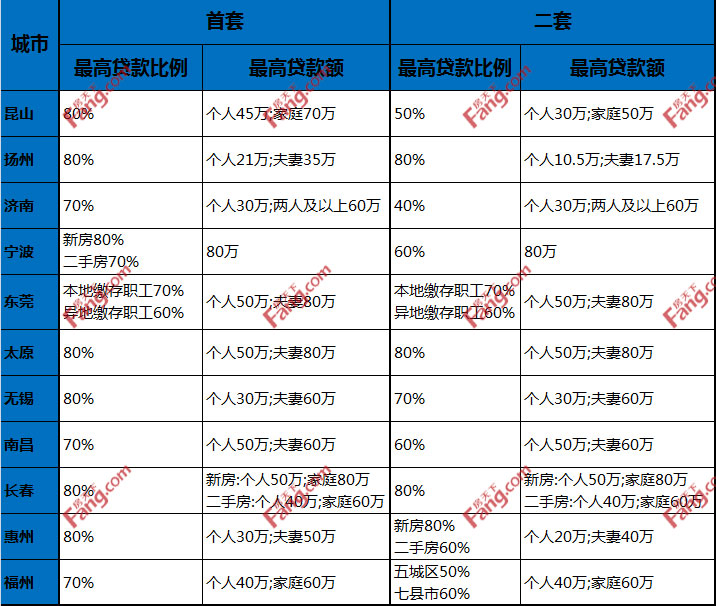 2017全国各地公积金最高贷款额度、首付比例