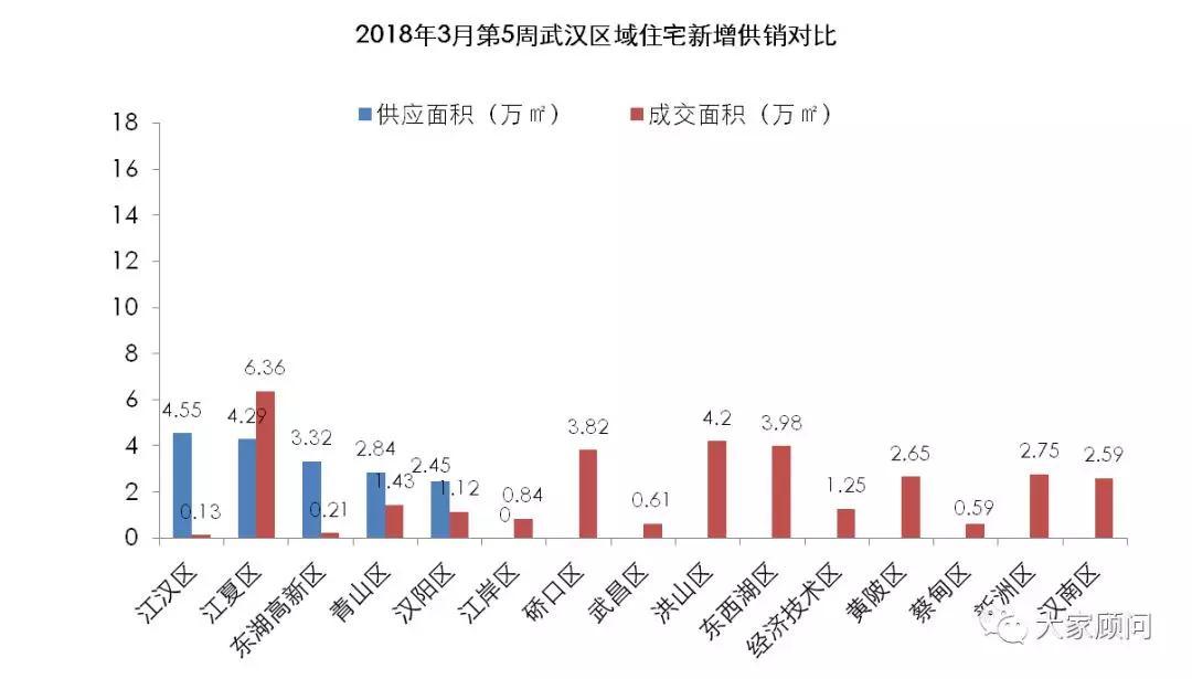 大家顾问:3月第5周迎来成交首次爆发期 10盘抢滩武汉楼市新春潮