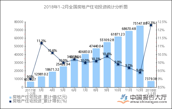 2018年1-2月全国房地产住宅投资统计分析