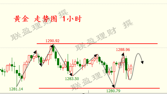 联盈理财：3.8黄金短线拉高，若非农夜交投清淡你的单子怎么解