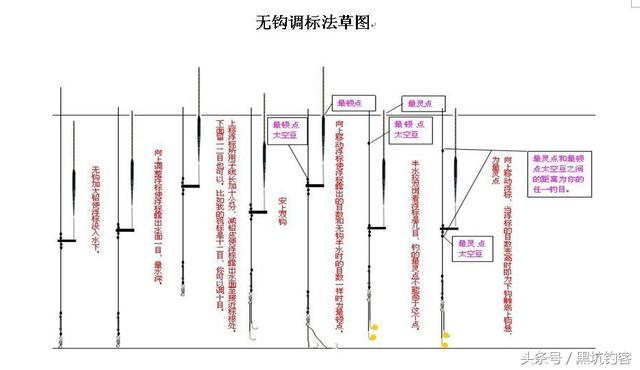 简单易懂的调漂方法,一目了然