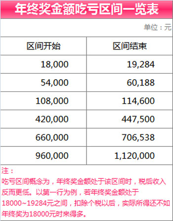年终奖12万元个人所得税交多少?年终奖个人所