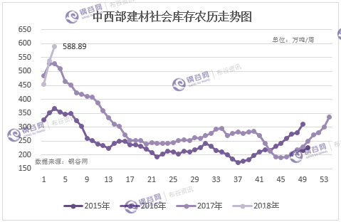 实地调研，3月7日中西部钢材库存。图文详实