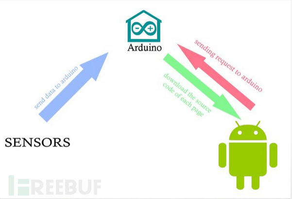 工作流程如上图所示,传感器监测数据并实时发送到arduino上,手机或者电脑对arduino发送查看数据的请求,然后arduino对请求作出回应,最终数据会通过页面的形式展现在你的手机或者电脑上。 Android app说明