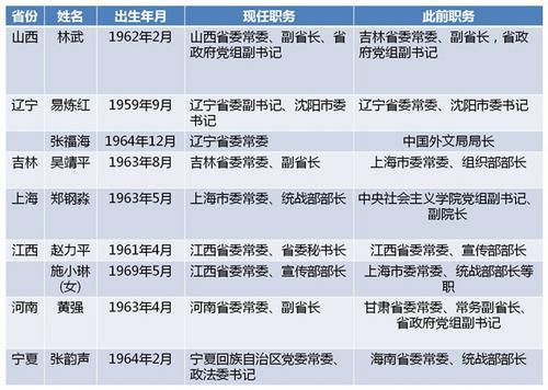 7省份9名省委常委履新:5人为跨省任职 8人为60后