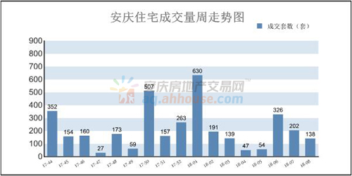 第8周:安庆住宅销售138套 跌幅31.68%