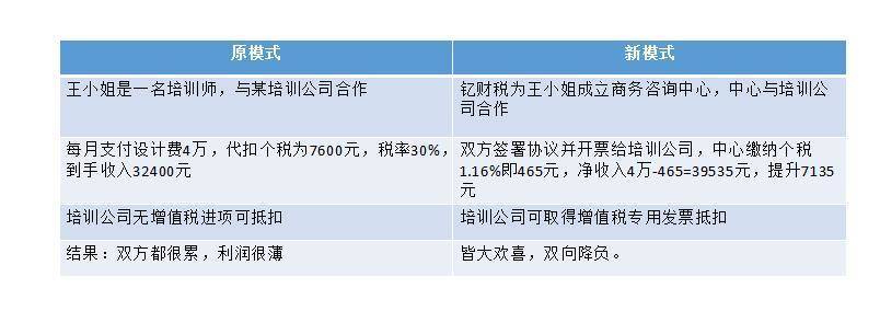 钇财税:自由职业者的福音,劳务报酬所得税的纳