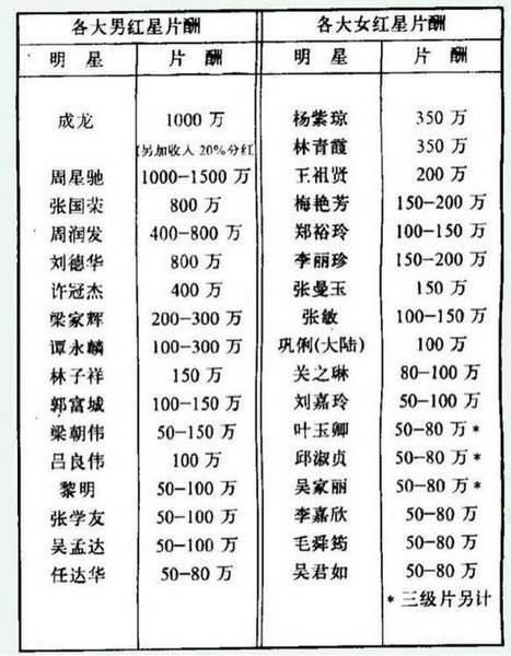 高亚麟曾说,这些演员没有一个去讨价片酬,都是"折上折"出演,甚至一些