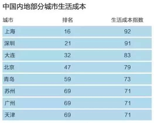 2018全球生活成本最高的十大城市 中国一城市上榜!