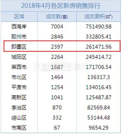 收藏!你想知道的即墨区的消息都在这儿!即墨楼市关键词大盘点