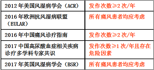 使用降尿酸药物时 最应该思考的几个问题