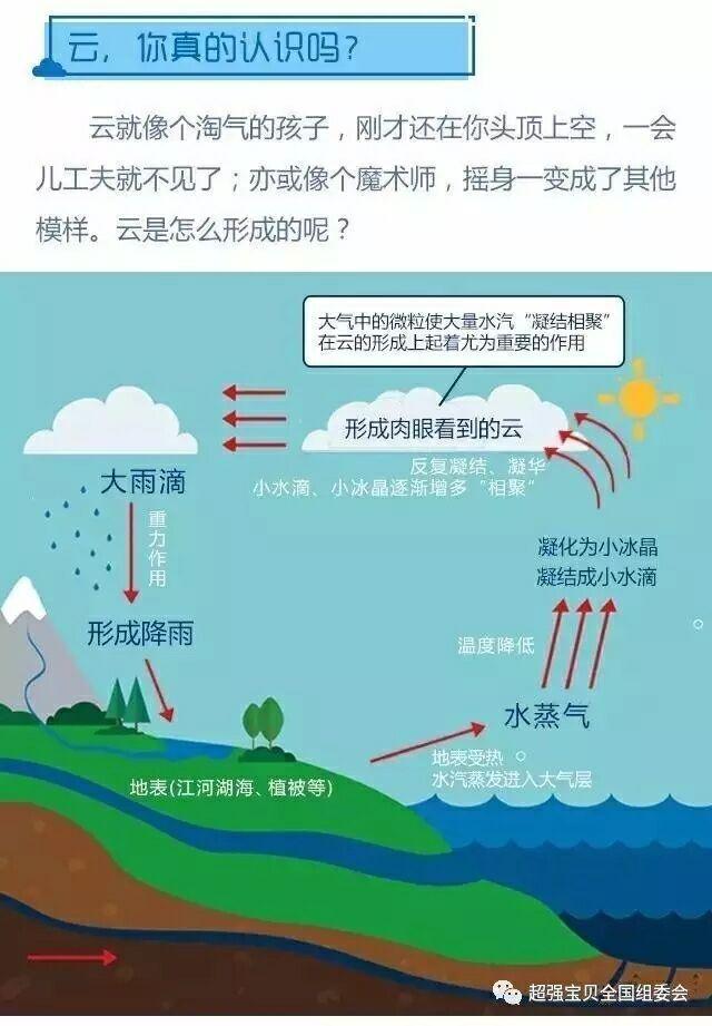 个世纪,很少有像云一样激发出了如此众多的科学思想和艺术内涵的自然