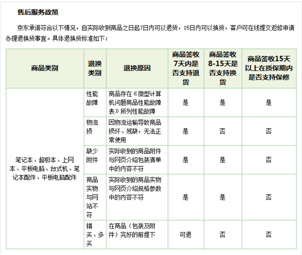 在京东刚买的笔记本,7天内无条件退货的问题_