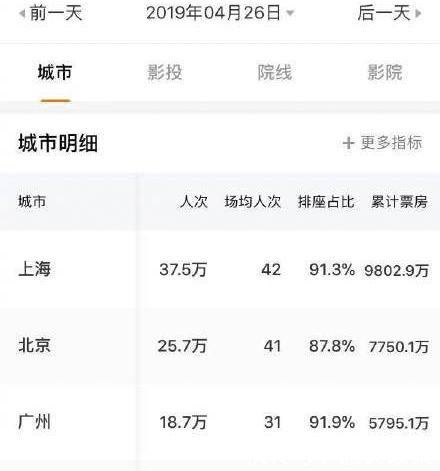 复联4城市票房分布,上海影迷贡献近亿,票房已