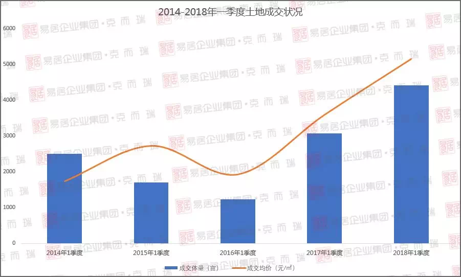 一季度土地城市供地以二环为主 品牌房企城市布局差异化明显