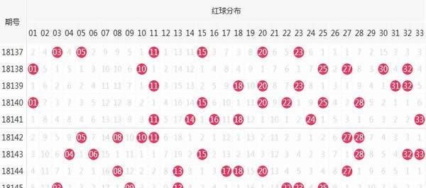 双色球146期开奖结果开出双连号,蓝球开出最大