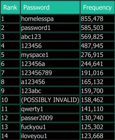 【安全资讯】黑客售卖4亿MySpace密码