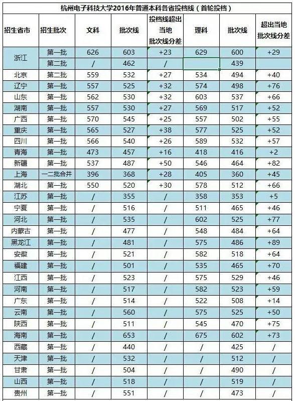 浙江杭州电子科技大学考进标准高考分数大概多