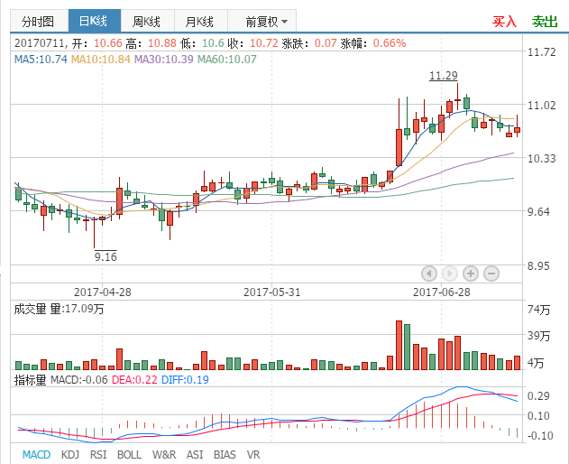 齐翔腾达(002408) 深港通,大利好刺激,短期走势确定