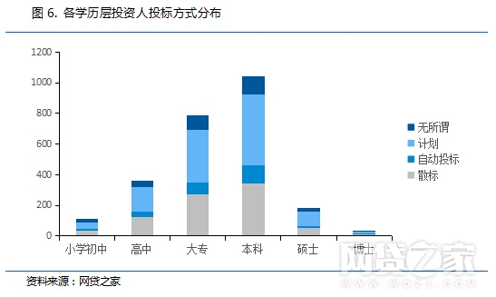 解密:P2P高学历、土豪投资人都有哪些特征?