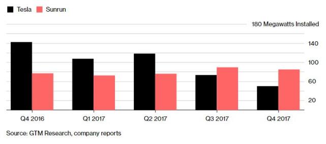 特斯拉失去住宅太阳能市场龙头地位 过去一年安装量不断递减