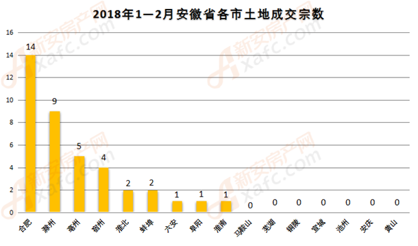 皖南6市集体\＂沉默\＂!安徽省前两月仅卖3812亩地