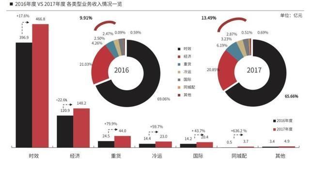 顺丰上线闪送业务,已经有了多个即时配送品牌