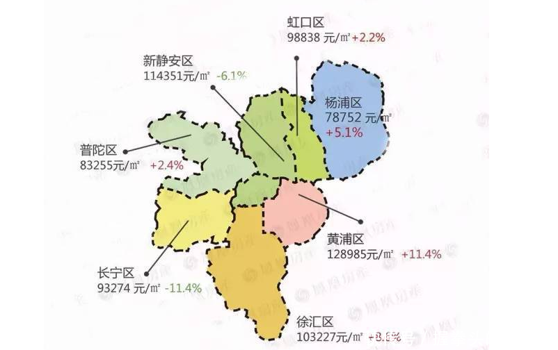 上海2018年5月房价长宁跌幅最大，闵行涨幅居首